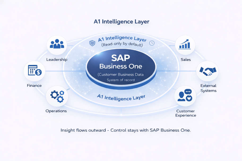 A1 as the Intelligence Layer Around SAP Business One